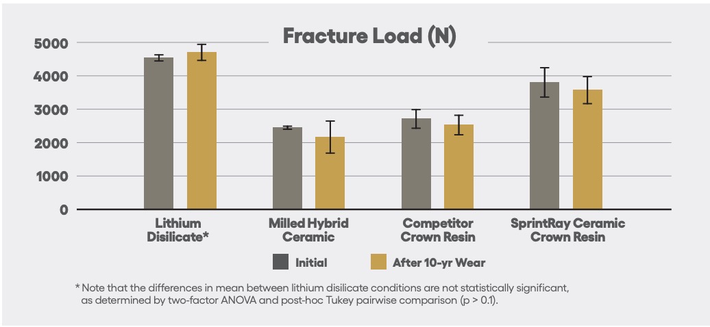Figure 2: Fracture load of cemented crowns before and after chewing simulation demonstrated significant differences between all materials tested (p < 0.01).